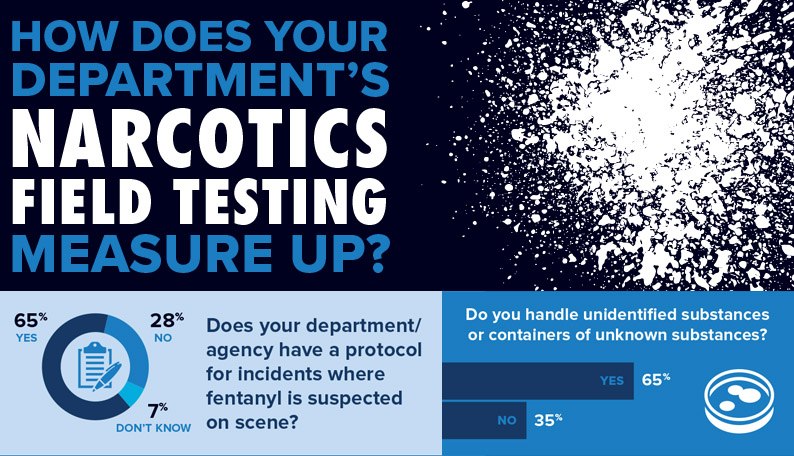 How does your department’s narcotics field testing measure up? A recent Police1 survey confirmed that the vast majority of police officers are worried about fentanyl exposure when handling narcotics.