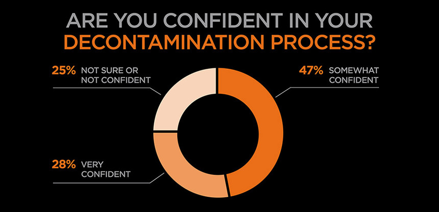 Are you confident in your decontamination process? donut graph, 25 percent not sure or not confident, 47 percent somewhat confident, 28 percent very confident