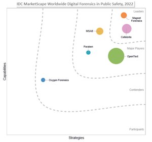 IDC MarketScape vendor analysis model is designed to provide an overview of the competitive fitness of ICT suppliers in a given market. The research methodology utilizes a rigorous scoring methodology based on both qualitative and quantitative criteria that results in a single graphical illustration of each vendor’s position within a given market. The Capabilities score measures vendor product, go-to-market and business execution in the short-term. The Strategy score measures alignment of vendor strategies with customer requirements in a 3-5-year timeframe. Vendor market share is represented by the size of the icons. Source: IDC, 2022