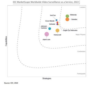 IDC MarketScape Worldwide Video Surveillance as a Service, 2022. Motorola was named a 