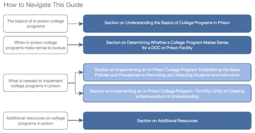 From "What Corrections Officials Need to Know to Partner with Colleges to Implement College Programs in Prisons"