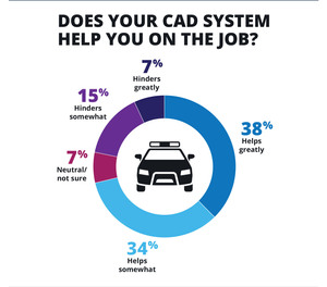 Download the free infographic to find out how officers say their CAD system could be improved.