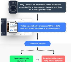 Less than 1% of police body camera videos are reviewed. There is simply too much data. Truleo automatically processes and converts this data into a training asset for supervisors to help automate supervision, and coaching and promote police professionalism.