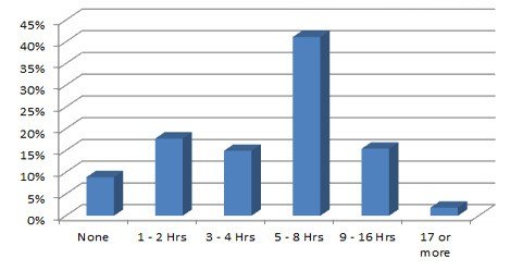 Figure 2: Maintenance training required of crisis negotiators.