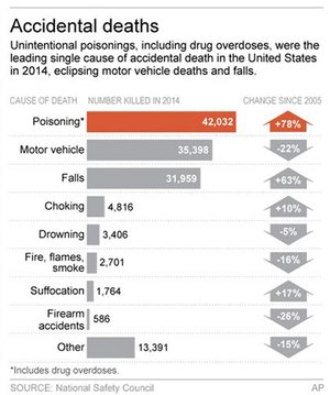 Accidental deaths by type, frequency and percentage change from 2005 to 2014