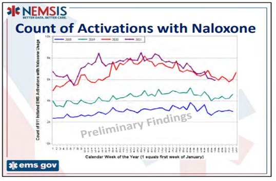 Naloxone may well be the most used EMS treatment in 2021.
