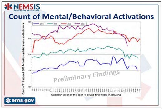 Response to behavioral health patients remains at an all-time high.