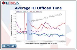 Ambulance offload delay chart as published in the weekly NEMSIS "EMS by the Numbers Report"