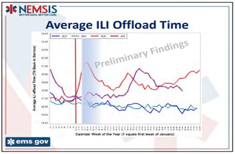 Average offload time across the nation.