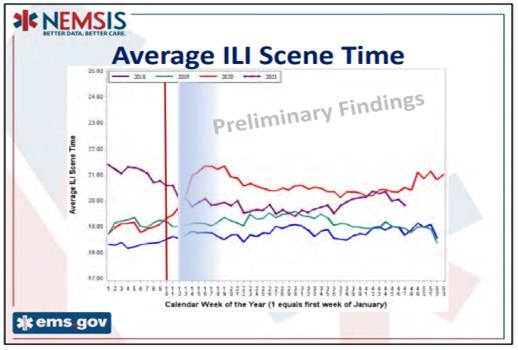 COVID precautions and treatment in the home increased the overall on scene time over the last 2 years.