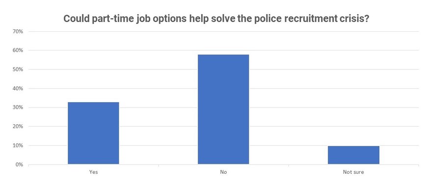 A total of 409 Police1 readers answered this Police1 poll.