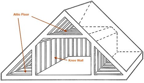 This photo depicts the two side knee walls creating a void space at the eaves of the roof. Right above the finished ceiling are collar ties, tying the rafters together, that assist in outward spread of the roof. The attic space is a void space concern for fire operations as the fire can be free-burning above the operating company’s head.