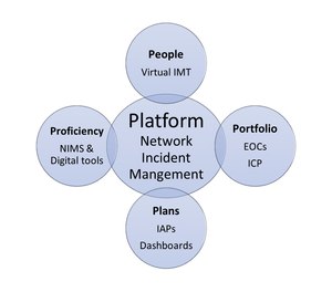 The five Ps of Network Incident Management: Crisis leaders need to connect to a portfolio of EOCs for collaboration and coordination in real-time. This requires a shared platform for Network Incident Management in addition to any in-person meetings.