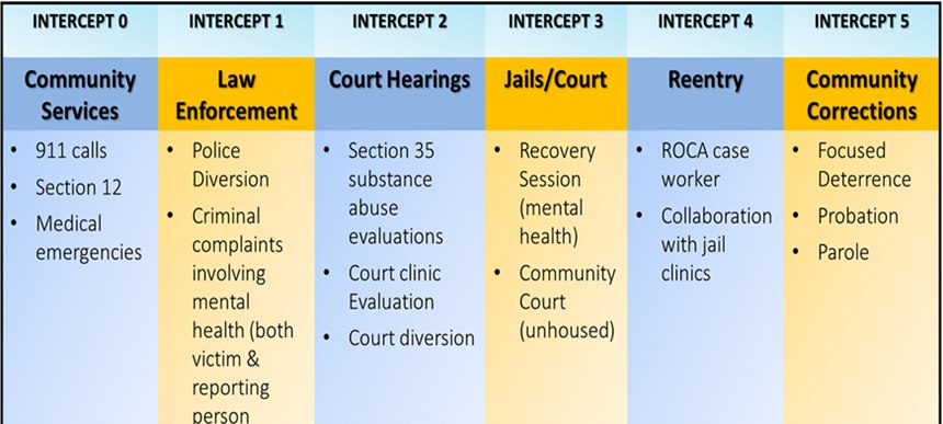 Figure 1: The activities and services of the CSU are best understood by charting them along the Sequential Intercept Model (SIM).