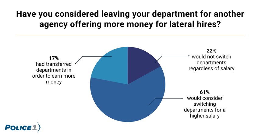 A total of 798 Police1 readers answered a recent poll on lateral transfers.