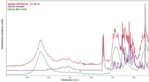 ReachBackID scientists use software to scan libraries for spectra with similar features as the sample under investigation. These are compared against the original sample spectrum to make sure the combination makes sense before being reported to the user.