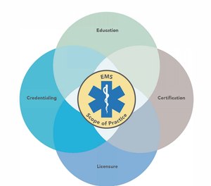 First distributed in 2007, the National EMS Scope of Practice Model pinpoints the knowledge and skills required of EMS professionals.