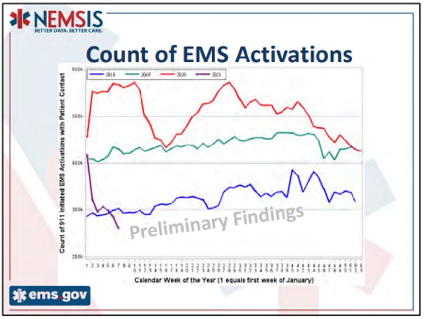 Figure 1: The NEMSIS TAC ‘By the Numbers’ shows the drop in ambulance calls in 2020 (red) and its continued decline in 2021 (purple).