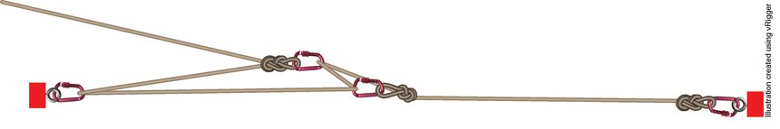 A voodoo hitch is a fast and easy option to create and self-securing tensioning system on your lines.