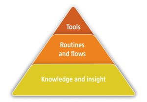 Figure 1. The Skellefteå Model consists of three factors which, when combined, improve firefighters’ work environment.