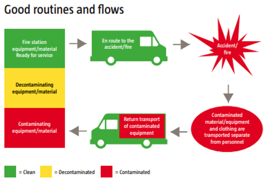The workflow and associated processes are best viewed as a cycle. The workflow begins with fire apparatus, equipment, and personnel all clean and ready for response and ends with all fire apparatus, equipment, and personnel ready for the next emergency response.