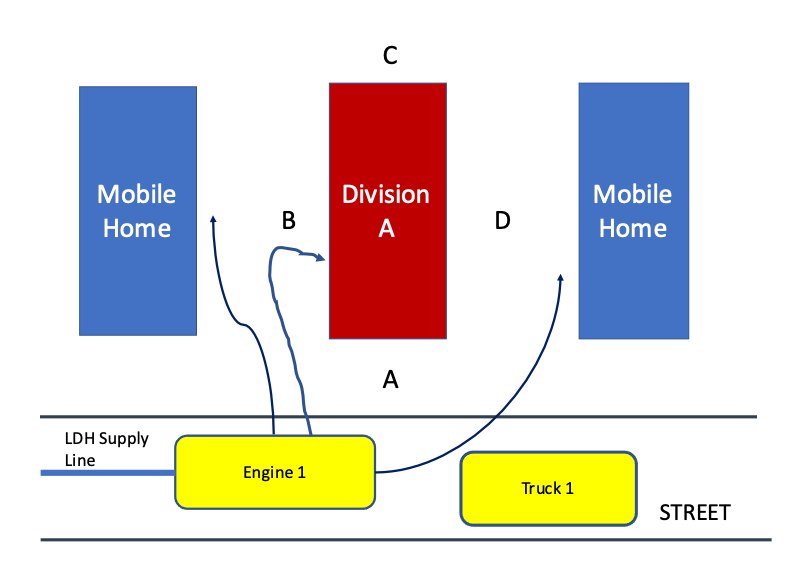 Figure 3. A 1,000-gpm pumper with an adequate water supply should be capable of supplying the hoselines necessary to suppress fire in Division A and protect Exposures B and D.