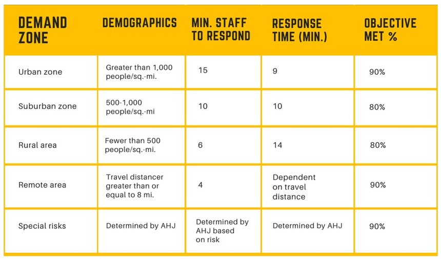 Table 1. NFPA 1710: Standard for Organization and Deployment of Fire Suppression, Appendix C.