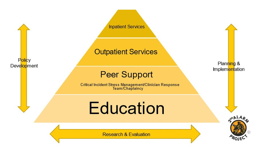 The 2nd Alarm Project has developed a framework from which organizations can begin to conceptualize and operationalize their BHAP. The framework utilizes a pyramid approach to conceptualizing the necessary components of the BHAP. Each layer of the pyramid facilitates and supports the adjacent layers. In addition, the layers are flanked on each side by the crucial elements of policy development, planning and implementation, and research and evaluation.