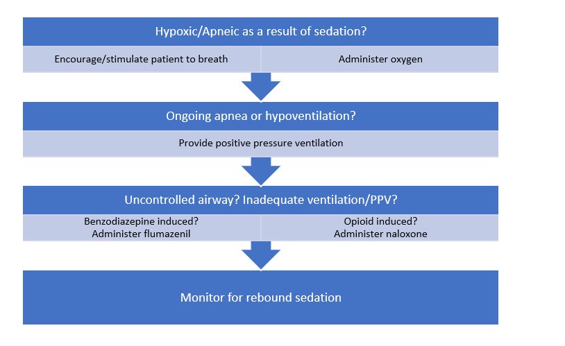 Figure 1: The Role of Reversal Agents in Sedation [2]