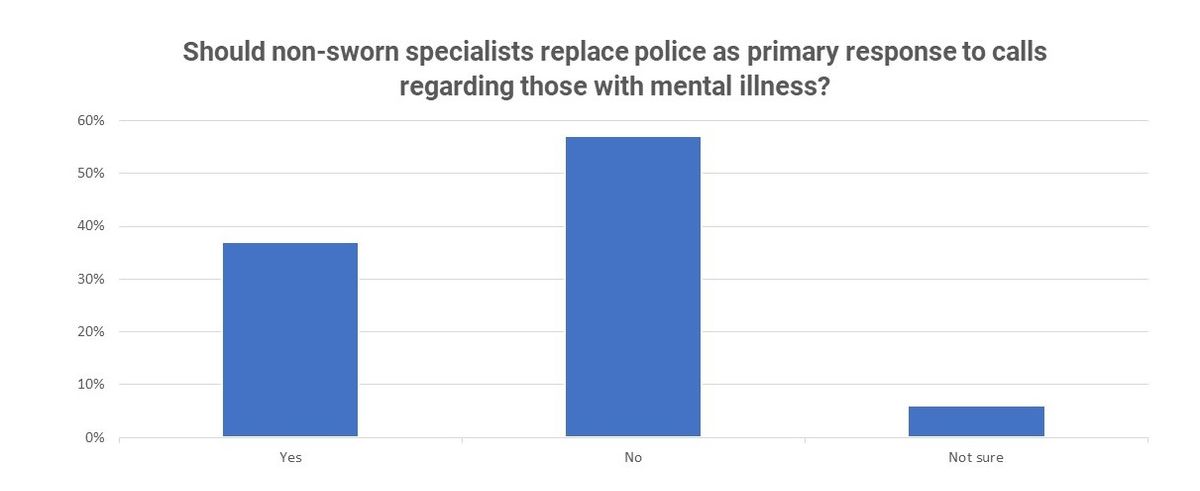 Should police officers be sent to mental health crisis calls?