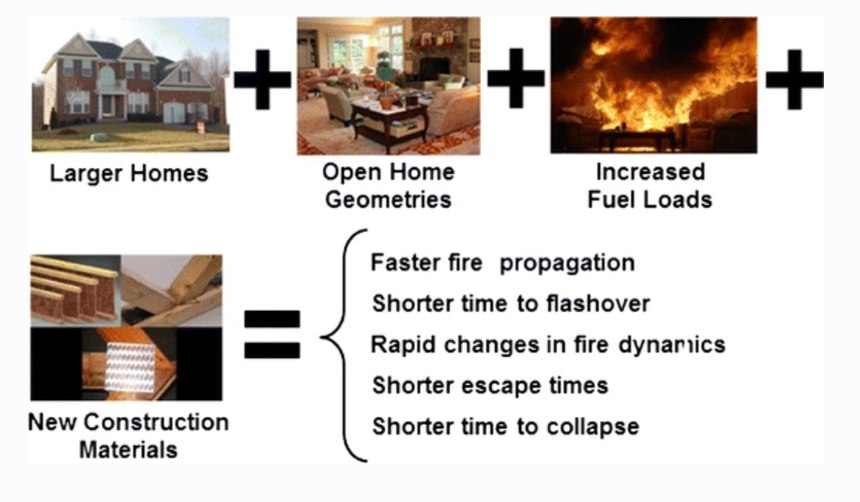 Photo Source:  Analysis of Changing Residential Fire Dynamics and Its Implications on Firefighter Operational Timeframes <Available online> https://link.springer.com/article/10.1007/s10694-011-0249-2#Abs1