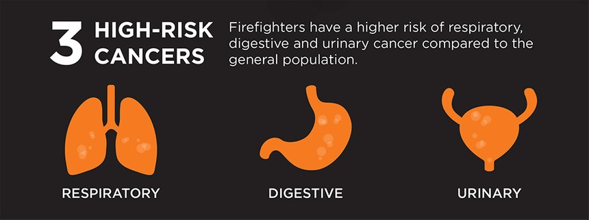 Three of the most common cancers in the fire service affect the respiratory, digestive and urinary systems.