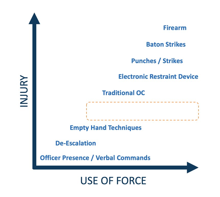 This diagram highlights the gap in the most common less-lethal tools and techniques.