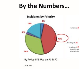 Incidents and outcomes from the Niagara Region EMS after turning its responses