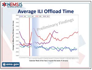 Ambulance offload delay chart as published in the weekly NEMSIS "EMS by the Numbers Report"