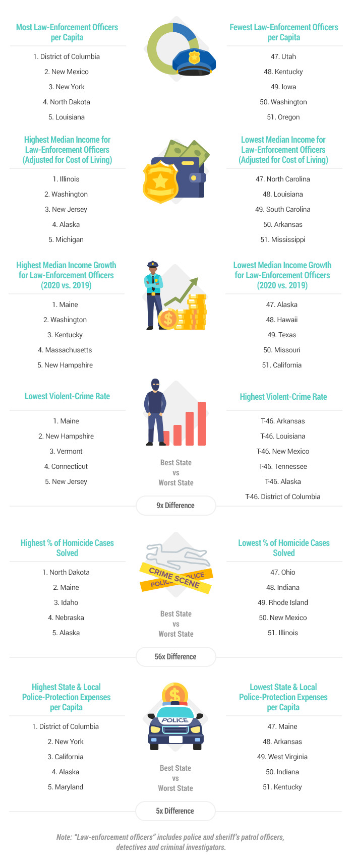 WalletHub compared the 50 states and the District of Columbia across three key dimensions and 30 metrics.