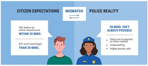 99 percent of respondents believe it should take less than 30 minutes for on-scene response, while 82 percent were willing to wait no longer than 30 minutes.