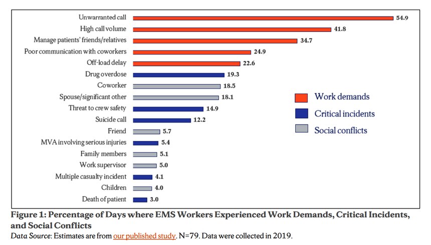 This chart shows the percentage of days that EMS providers experienced specific work-related stressors, social conflicts and critical incidents during an eight-day period in 2019.