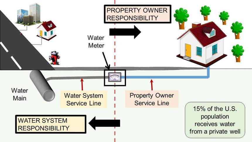 Building water systems can receive contaminated drinking water from public water systems and private wells.