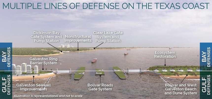 The proposed ‘Ike Dike’ to protect Galveston Bay and the Houston ship channel from flooding includes storm surge gates, seawalls along the shore and dunes and beaches engineered to absorb floodwaters.
