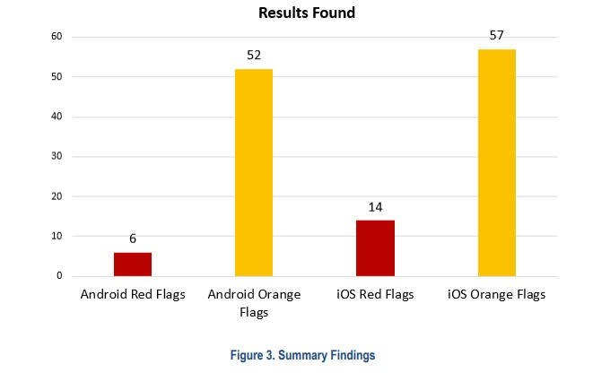 Findings from the tests fell into two categories: Red flags, which required developer action, and orange flags, which required developer explanation. (Photo/DHS)