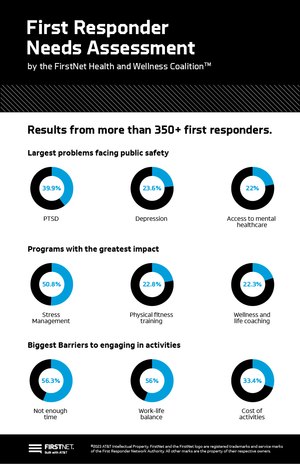 First Responder Needs Assessment by the FirstNet Health and Wellness Coalition.