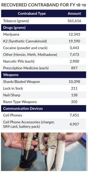 A Florida DOC report shows recovered contraband statistics for the 2018-2019 fiscal year.
