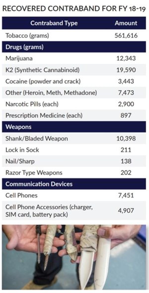 A Florida DOC report shows recovered contraband statistics for the 2018-2019 fiscal year.