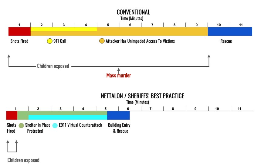 A timeline of conventional response to a school shooter compared to the response time to an incident at Southwestern High School.