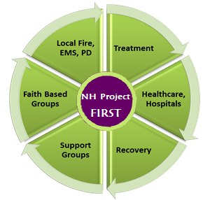 NH Project FIRST is a Mobile Integrated Healthcare (MIH) program for first responders.