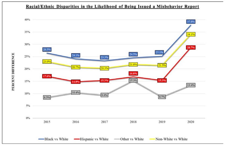 The Inspector General’s analysis confirmed that a significant disparity exists in the issuance of Misbehavior Reports to White, Black, Hispanic, and Other incarcerated individuals