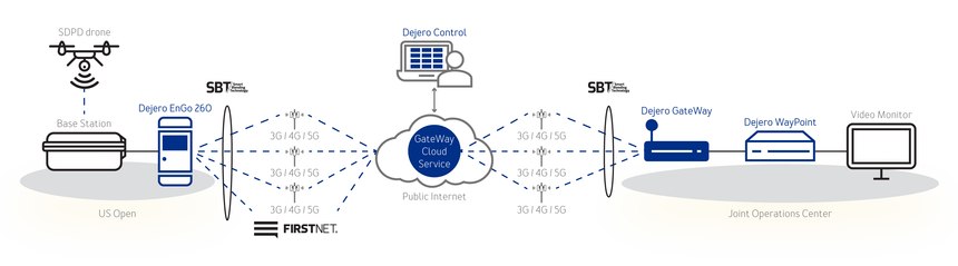 The real-time drone feed was transmitted by a Dejero EnGo 260 mobile transmitter over multiple cellular connections using Dejero Smart Blending Technology. A Dejero WayPoint receiver reassembled, and outputted the feed in the Joint Operations Center, which has resilient internet connectivity provided by the Dejero GateWay solution, also using Smart Blending Technology.