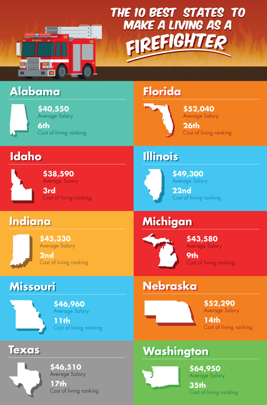 The 10 Best States to Make a Living as a Firefighter The 10 Best States to Make a Living as a Firefighter