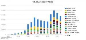 public electric vehicle charging is affected by hybrid vehicle sales, which are shown in this chart.